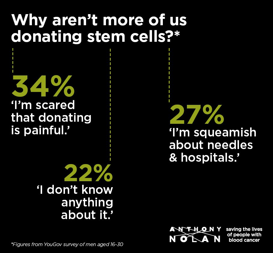 AnthonyNolan's tweet image. The myths about stem cell donation are *shockingly* widespread.

This Halloween, it's time to share the facts: #DonatingIsntScary