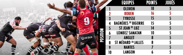 RouenNdieRugby's tweet image. CLASSEMENTS
Voici les classements après la cinquième journée de championnat. L'équipe Fédérale 1 est 2ème, la Réserve est 4ème.