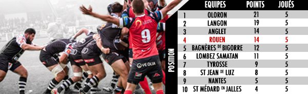 RouenNdieRugby's tweet image. CLASSEMENTS
Voici les classements après la cinquième journée de championnat. L'équipe Fédérale 1 est 2ème, la Réserve est 4ème.