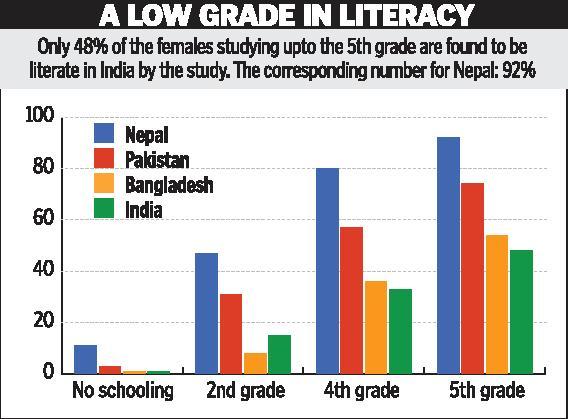 CSR_India's tweet photo. .@the_hindu published report that #India lags being #Pakistan #Bangladesh #Nepal in #female #literacy https://t.co/4bn20Aqirx @Py_Samarth https://t.co/YuyaRTcfyQ