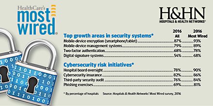 AHACtrHlthInnv's tweet photo. A7: Here's how hospitals are protecting patient data @HenryFordNews #khchat https://t.co/kzawAkdgsQ https://t.co/pef3wbO7HK