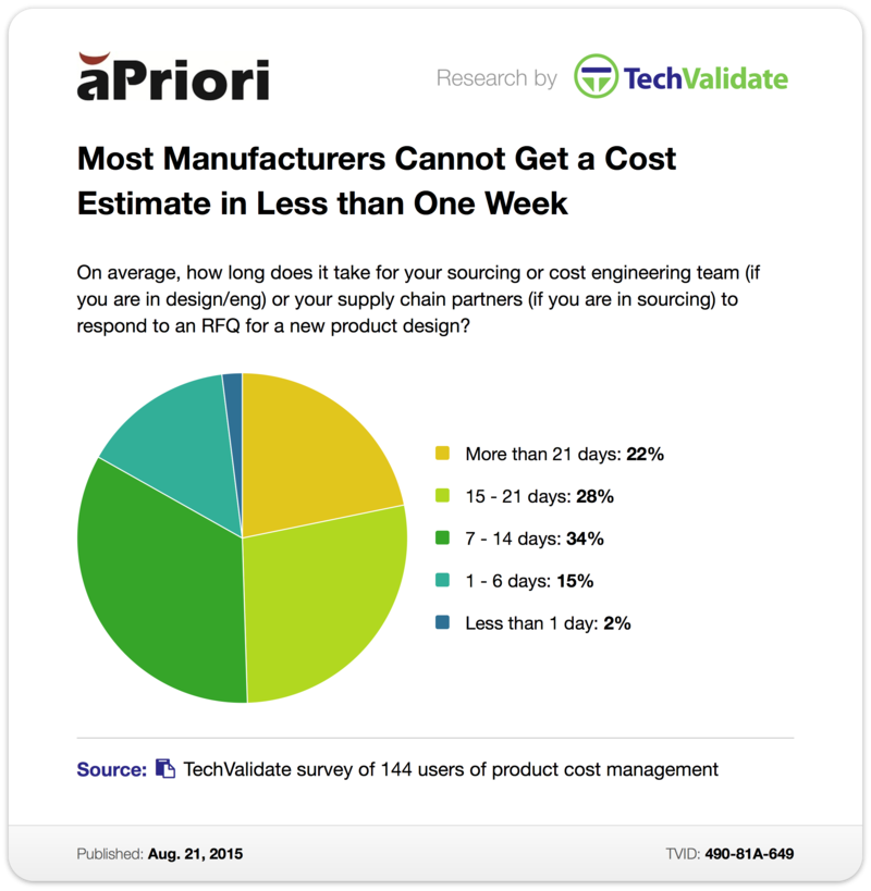 aPriori_Inc's tweet photo. How long does it take to get a cost estimate for a new product design? https://t.co/QEHlfQWBux https://t.co/SVUA7prFs0