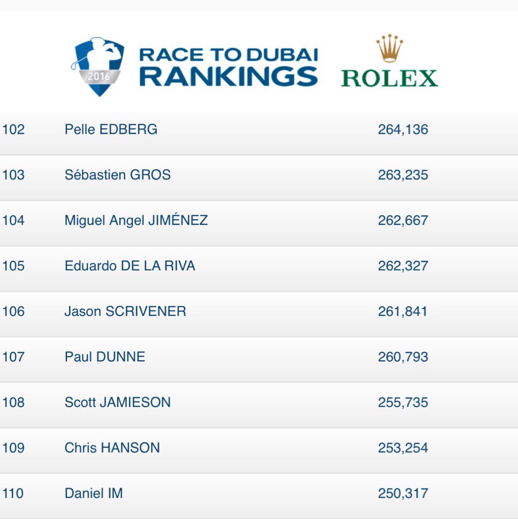 Chris Hanson (@hansonprogolf) on Twitter photo Wow! #109 on the Race to Dubai - My NEW BLOG! @EuropeanTour 
eepurl.com/clr9XD
and it's COMPETITION time!! Wow! #109 on the Race to Dubai - My NEW BLOG! @EuropeanTour 
eepurl.com/clr9XD
and it's COMPETITION time!!