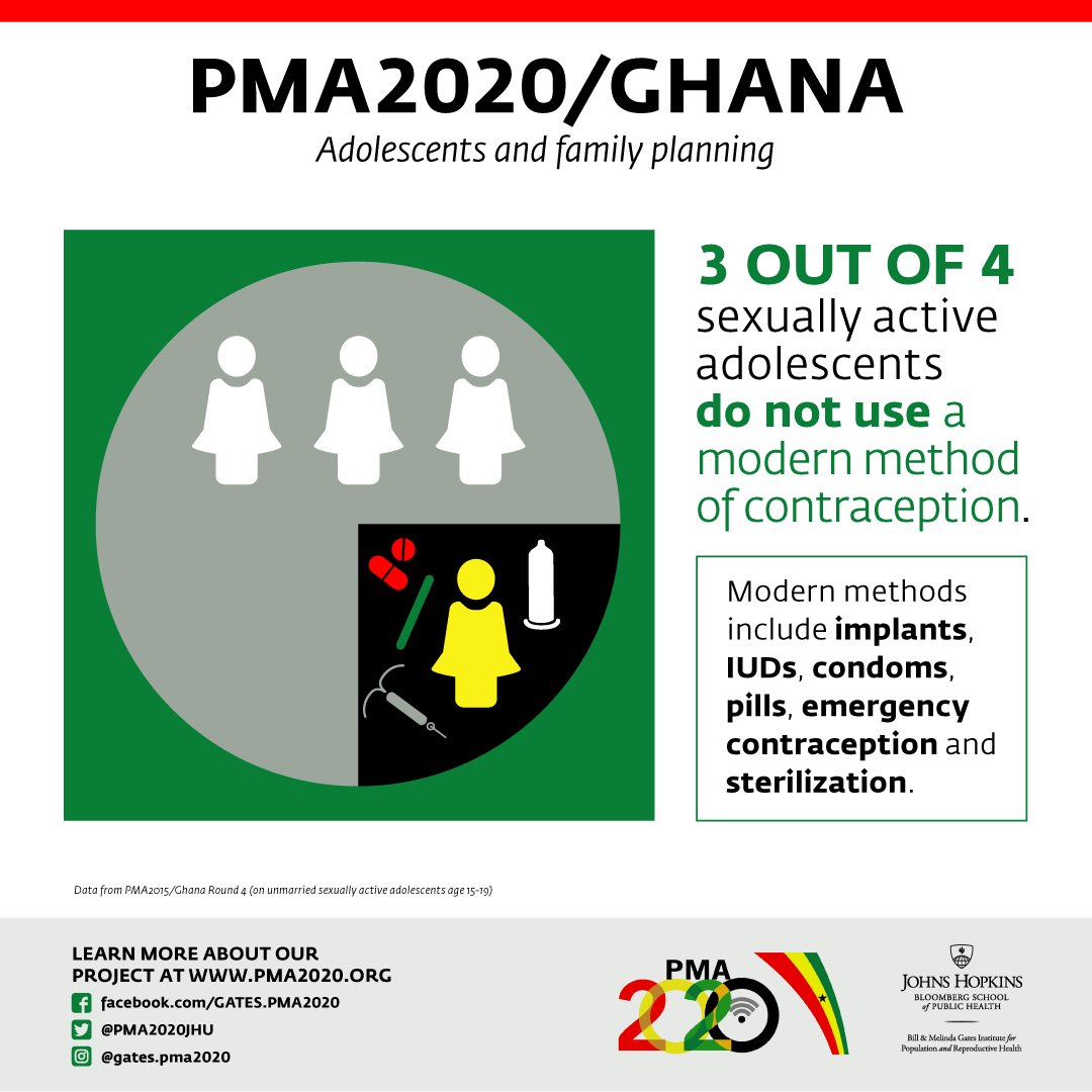 PM4Action's tweet image. #20DaysofData | Week 5, day 10 | #Ghana #modernmethods #adolescenthealth