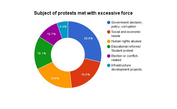 #CIVICUSMonitor breaks down subjects of protest most likely to be met with excessive force. Visit monitor.civicus.org for more analysis