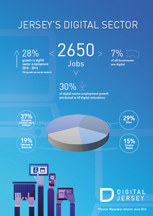 DigitalJersey's tweet photo. #DigitalJerseyBlog Defining Digital https://t.co/hxzvrOC6ES #digitalsector #growth https://t.co/6NgmuI8gQD