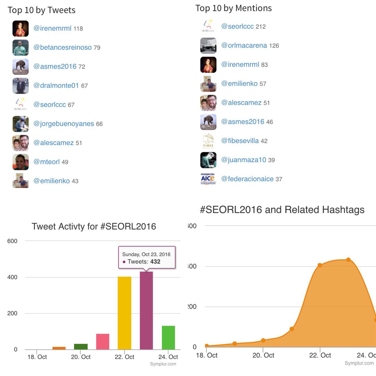 OrlChiesa's tweet photo. #SEORL2016 datos de difusión del # del congreso nacional de @SEORLCCC https://t.co/a4XPqOF4zl