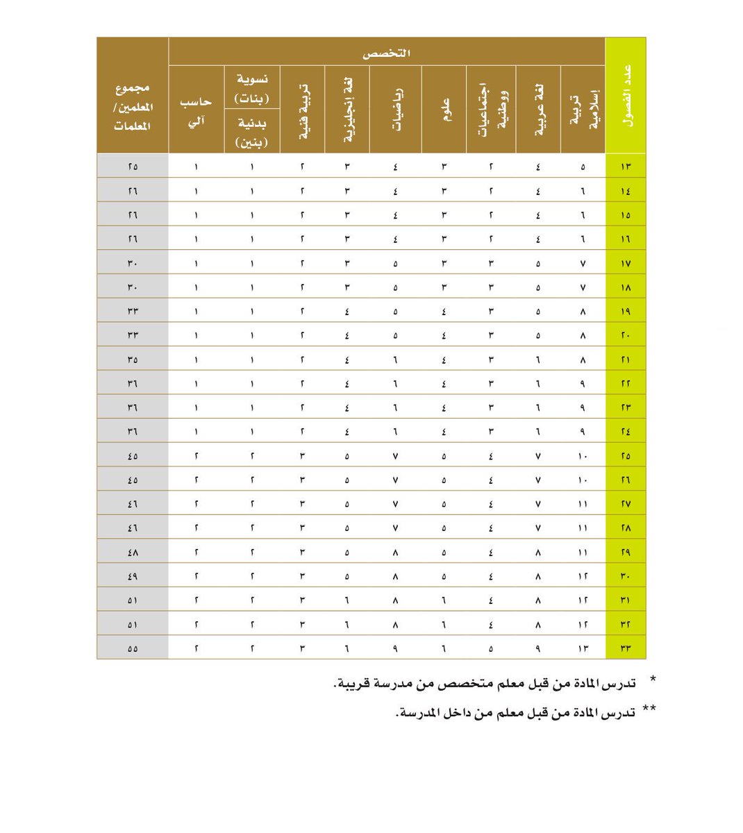 نصاب الحصص للمواد الدراسية 2019