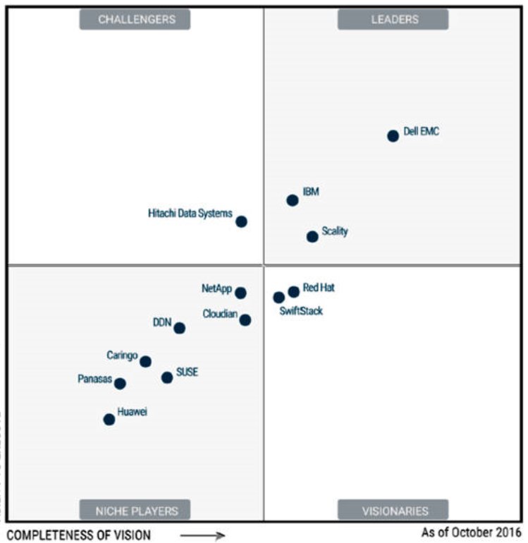 sam_lucido's tweet photo. Gartner reports Dell EMC is top choice for distributed file system and object storage https://t.co/yw6Q0OJDlY big lead in magic quadrant https://t.co/pY6YjouAAs