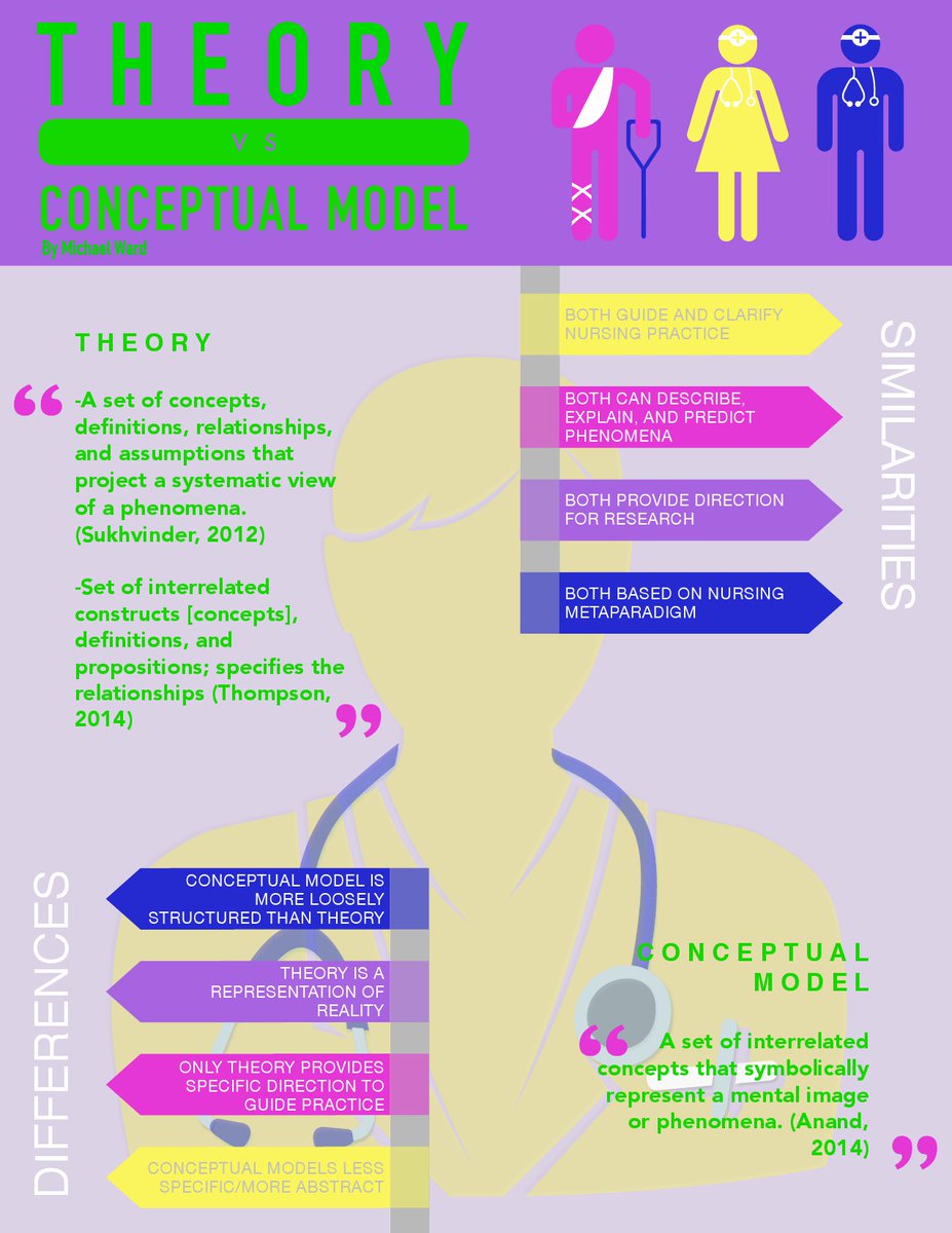 MichaelWardNP's tweet photo. Created my first Infographic for #NursePractice #NursingTheory vs Conceptual Model #NursingTheoryVsConceptualModel #NurseMike https://t.co/CqrmAoyYX2