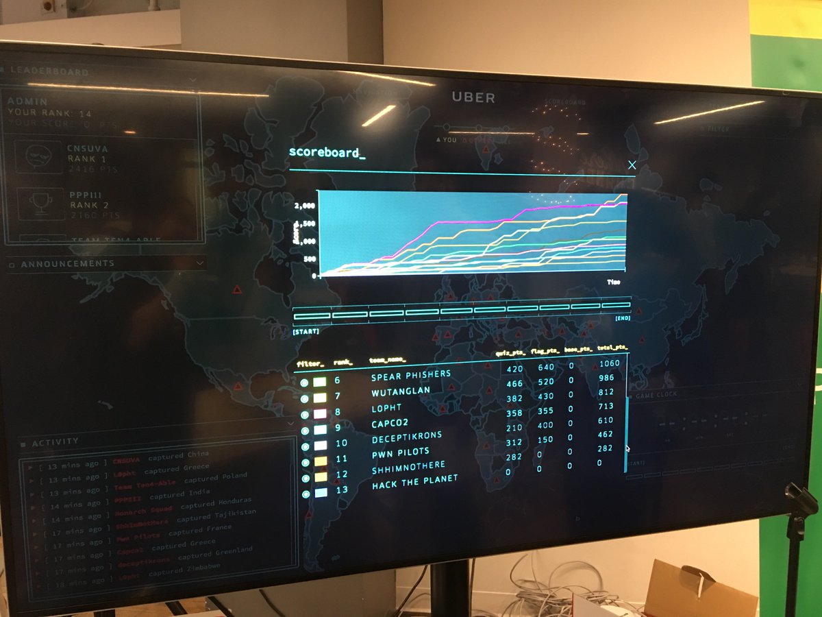 SensuiAi's tweet photo. Go Team L0pht! Passcode CTF 10-21-2016 We really weren't last! https://t.co/85VsDE7wUG