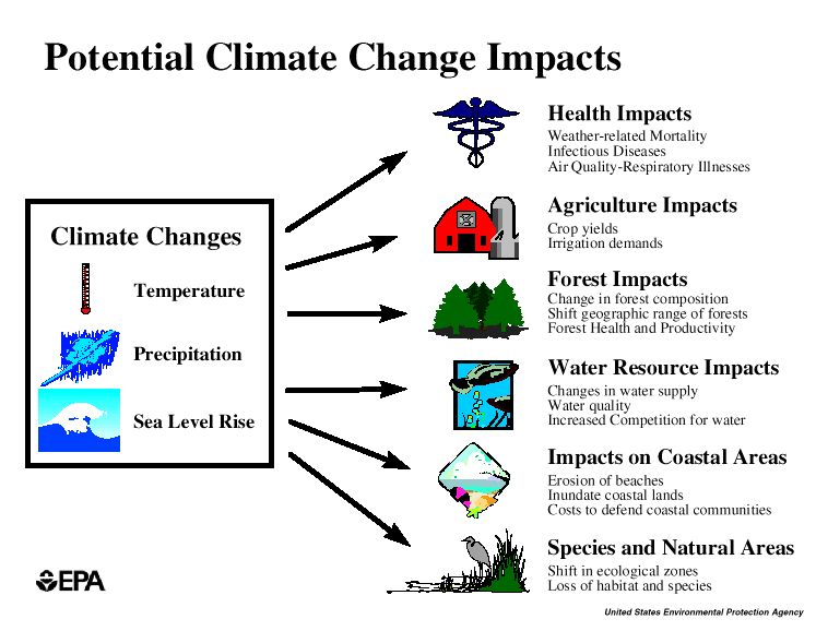RoadtoMarrakech's tweet photo. Climate Change impacts so many areas of our lives.This infographic says it all. #RoadToMarrakech #EarthToMarrakech https://t.co/PrAVHHUA1f