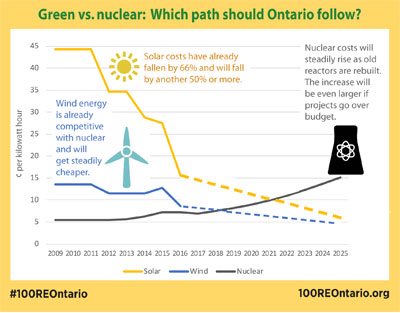 @gugenet #nuclear is Not clean and it's definitely not safe! It's also extraordinarily EXPENSIVE 👿 #onpoli #cdnpoli
