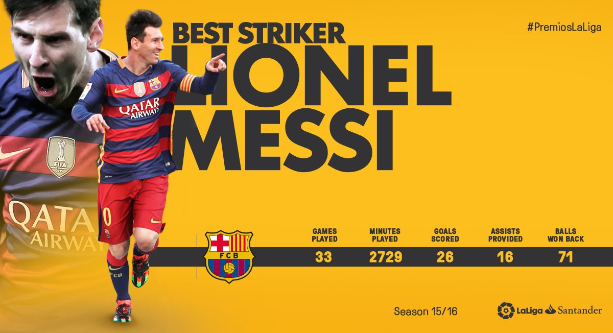 LaLigaEN's tweet image. Lionel Messi wins ‘Best Striker of LaLiga Santander 2015/16’! 
lfp.sh/abllw5 #PremiosLaLiga