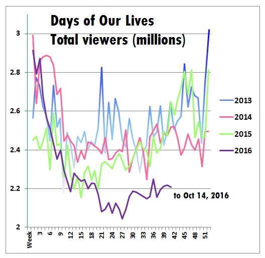 AlivenessRising's tweet image. .@nbcdays - The Totals #Daysaster
The gulf between 2016 &amp;amp; prev years says it all: #FireHigley!
#BringBackWillHorton #NoWillNoWay #NoWillNoMe