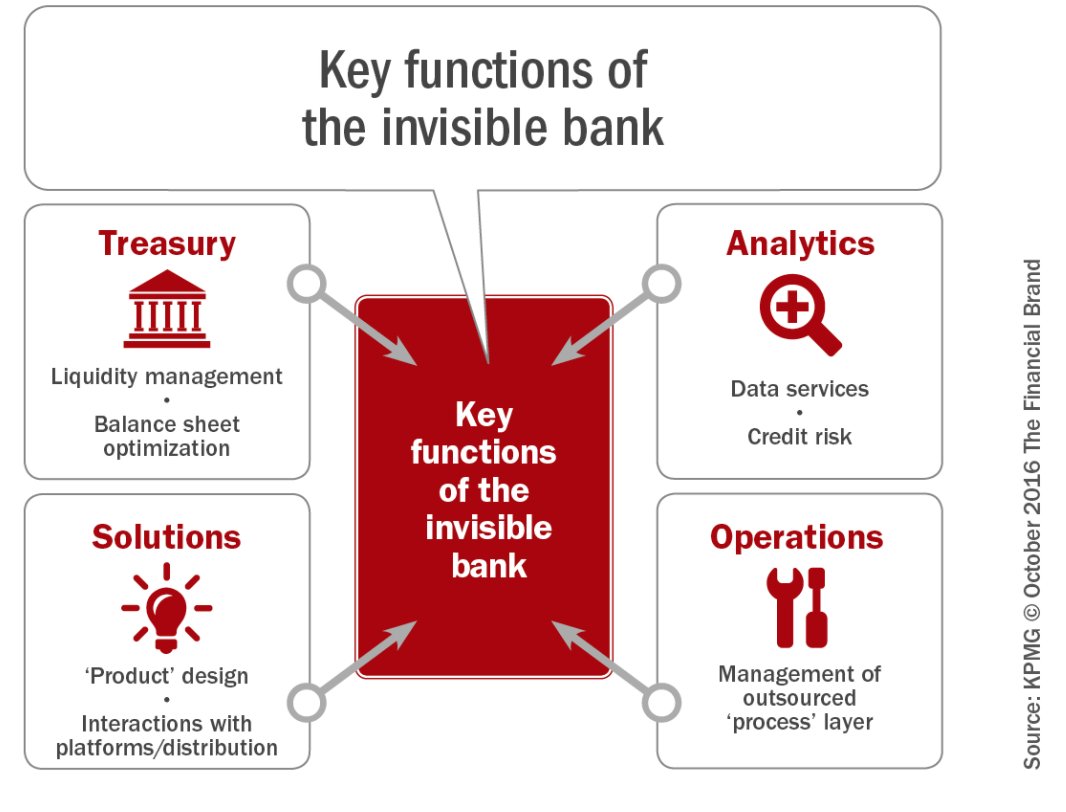 johnnymatosrd's tweet image. #Keyfunctions of the invisible #bankofthefuture,#Disappearance of #banking as We Know It by #KPGM's vision goo.gl/lk93R9
