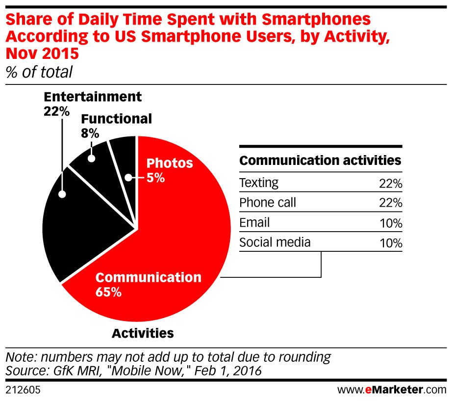 5. Smartphone users spend more time #texting and calling than any other #mobile activity: bit.ly/2a9IFiJ