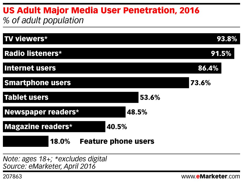 2. Nearly 3/4 of US adults will use #smartphones in 2016. Our top #mobile stats are here: bit.ly/2a9IFiJ