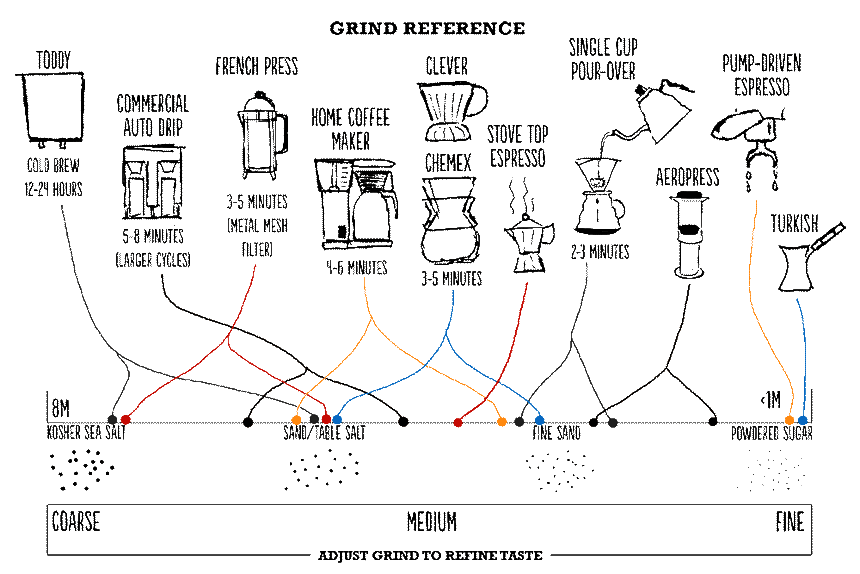 AromaCafes's tweet photo. Existen diferentes tipos de grosor de la molienda. Lo ideal es que la adaptes en función de la cafetera que vayas a utilizar #CulturaDelCafé https://t.co/IMvkQ9EMkz