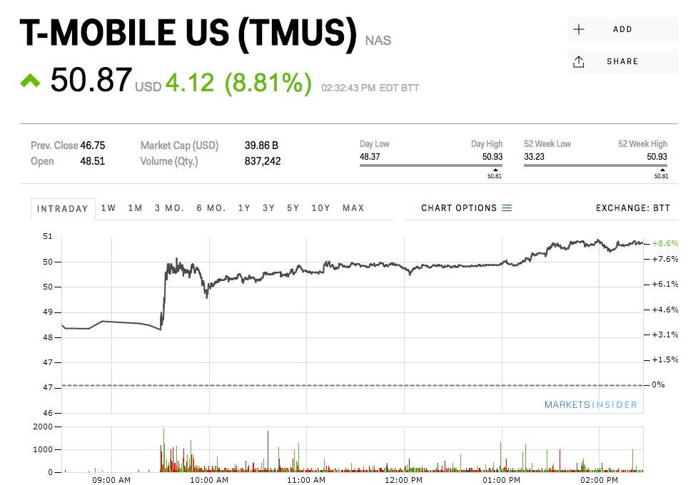 insidermedia's tweet photo. T-Mobile soars to new high after crushing earnings
https://t.co/GtGoo7LJ2n https://t.co/W5XcqOyiPq