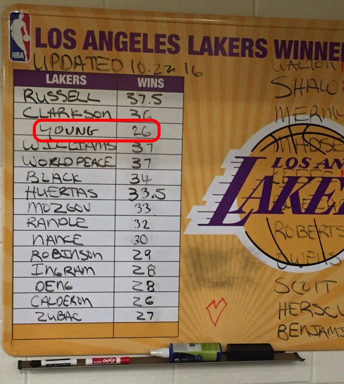 MagnusBarstad's tweet photo. Gotta love how Swaggy-P is number 3 on the @Lakers leaderboards with the least amount of wins.
#Swaggout https://t.co/8L0xmgOQoL