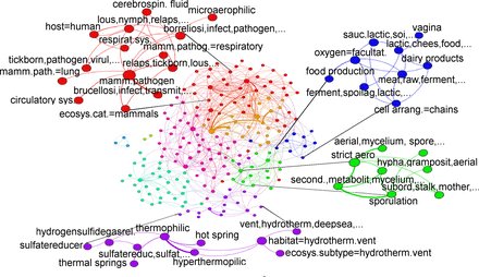 FranSupek's tweet photo. our paper: The landscape of microbial phenotypic traits and associated genes. #phenomics 545k inferences, 424 traits https://t.co/WbxdAs0h0i https://t.co/eZUiGcjN0f