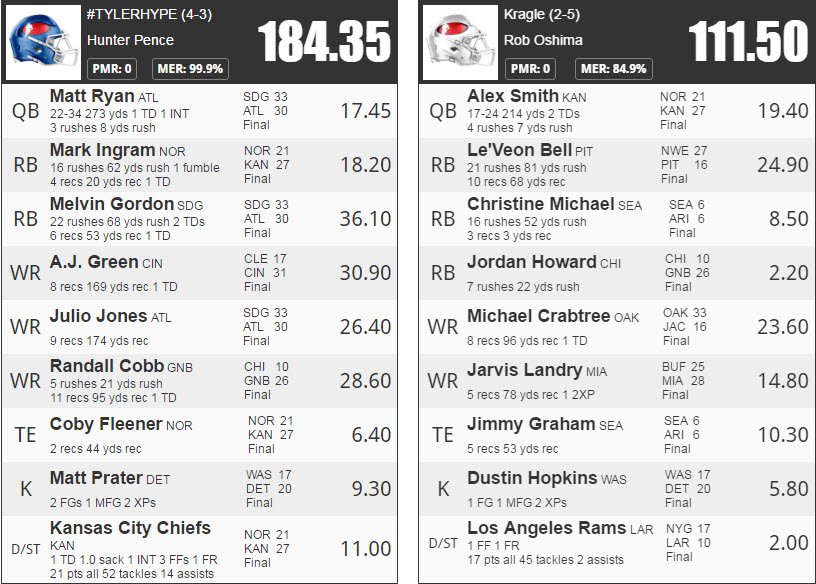 larrynelson's tweet photo. Scrambled to win 2 #FantasyFootball games this week and #TylerHype continues to do this in #BLISF (jealous!) @BigLeagueImpact @rotobuzzguy https://t.co/ylvyxj4zid