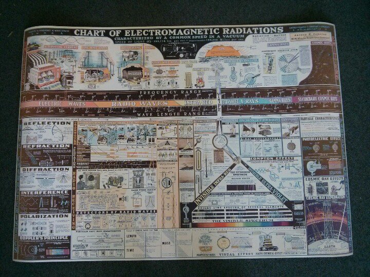 Chart Of Electromagnetic Radiations Poster