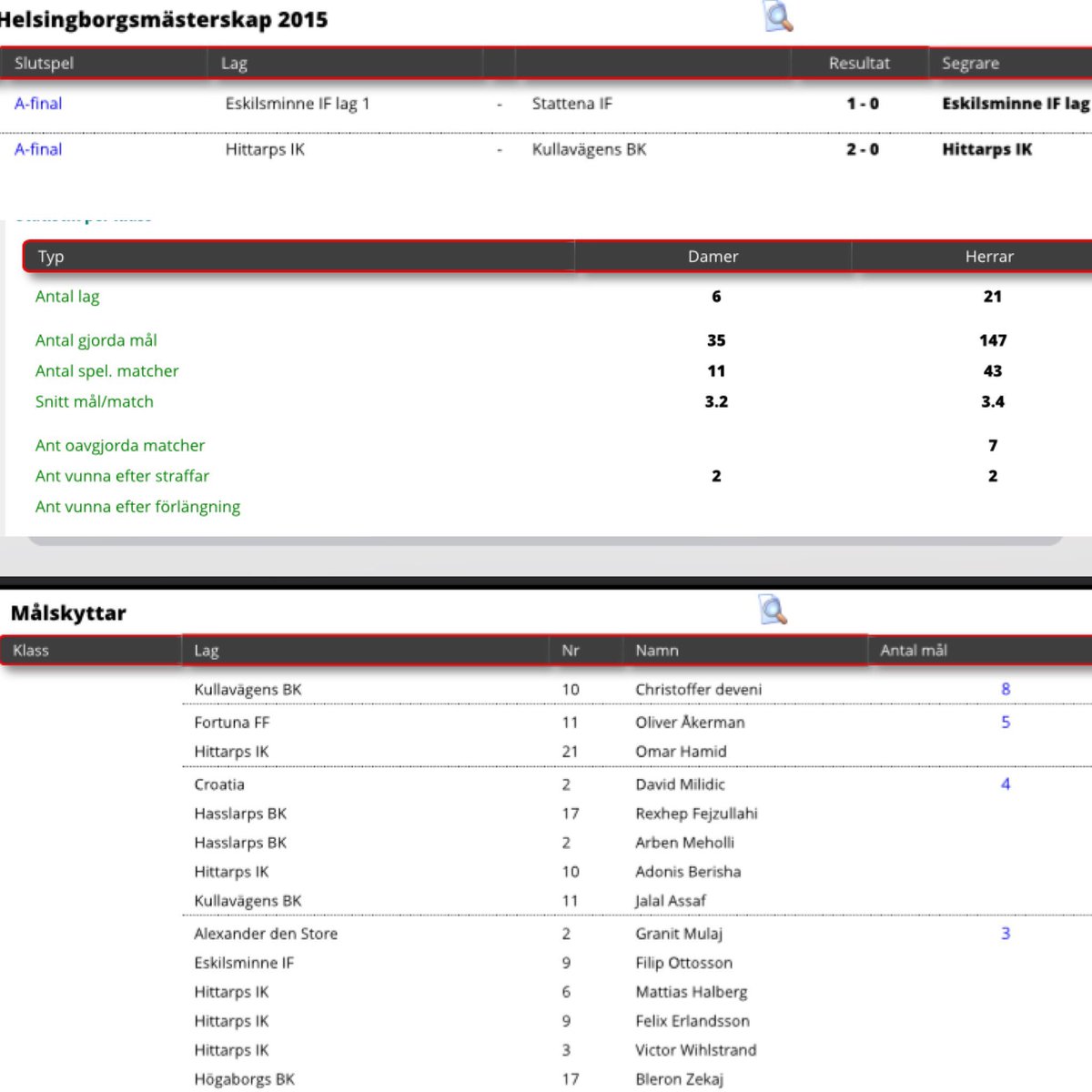 Futsal-HM 2016

Vem vinner årets upplaga? Förra året vann Eskilsminne och Hittarp. 

<a href="/AlltidFullsatt/">AlltidFullsatt</a> <a href="/HD_Sporten/">HD-sporten</a>