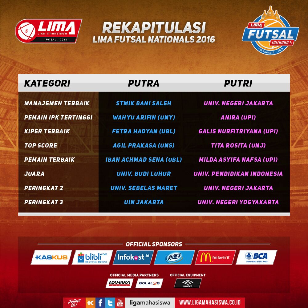 Rekapitulasi Liga Mahasiswa Futsal Nationals 2016.

#LigaMahasiswa #LIMAFutsal #AwalMasaDepan