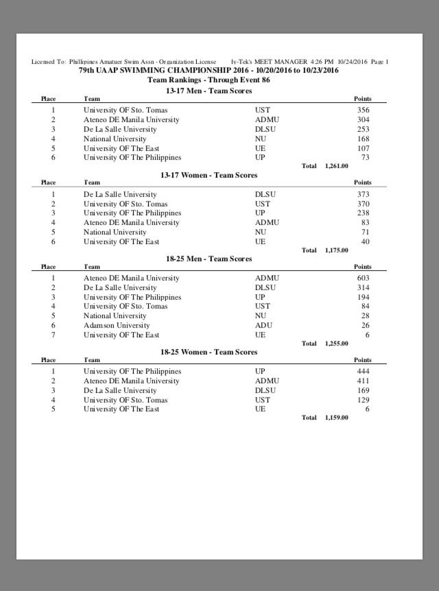 iswimwithprobs's tweet photo. Final Team Standing for the UAAP Season 79 Swimming Championship https://t.co/YJNgHR5r5X