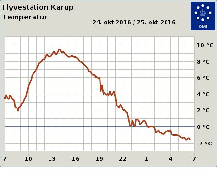 dmidk's tweet photo. #Efterår'et første meteorologiske #nattefrost ved flere stationer i #Jylland, f.x. #Karup, men også #Billund, #Isenvad, #Vestervig under 0. https://t.co/mGchtuazIX