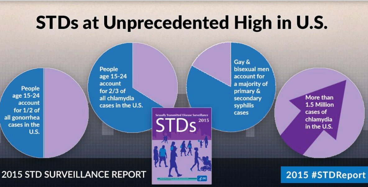 ThumpOnline's tweet photo. Number of STD Cases in the US Reaches Record High As Public Services 'Stretched Thin'  https://t.co/D9NNy3Admp https://t.co/5AFSuQ7MT9