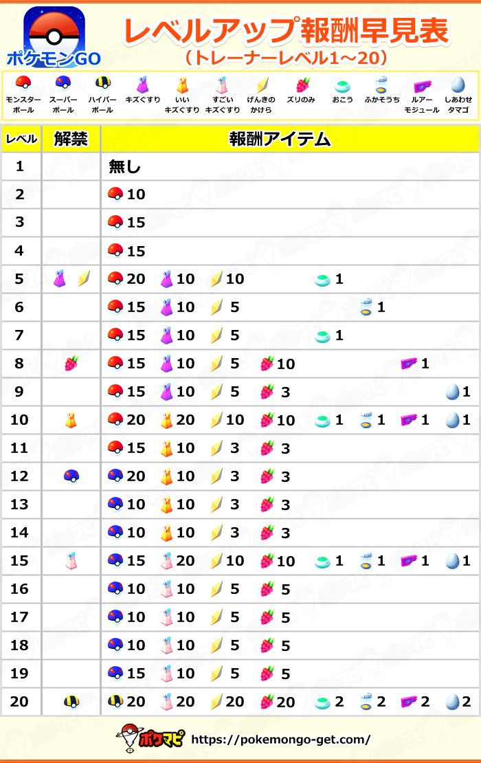 ポケモンgo攻略情報 ポケマピ トレーナーレベル1 40まで 全てのレベルアップ報酬を網羅しました ポケモン Go トレーナーレベルのレベルアップ報酬がひと目で分かる レベルアップ報酬早見表 T Co 8xs1w26eze ポケモンgo トレーナーレベル