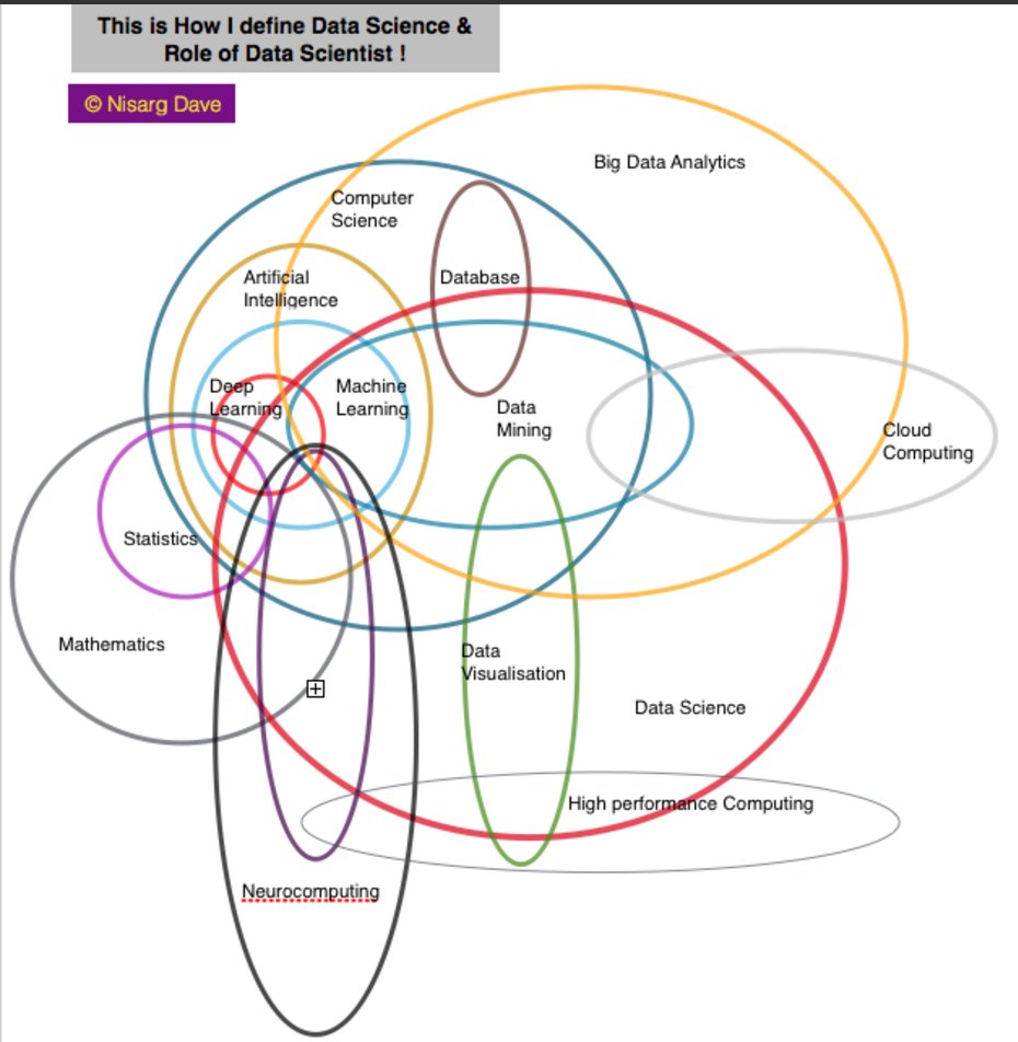 sorprendida's tweet photo. Me ha parecido brutal esta #infografia sobre el ecosistema de #DataScience. via Nisarg Dave. Divertido el futuro de los #DataScientists :) https://t.co/DliJ8SnWWO