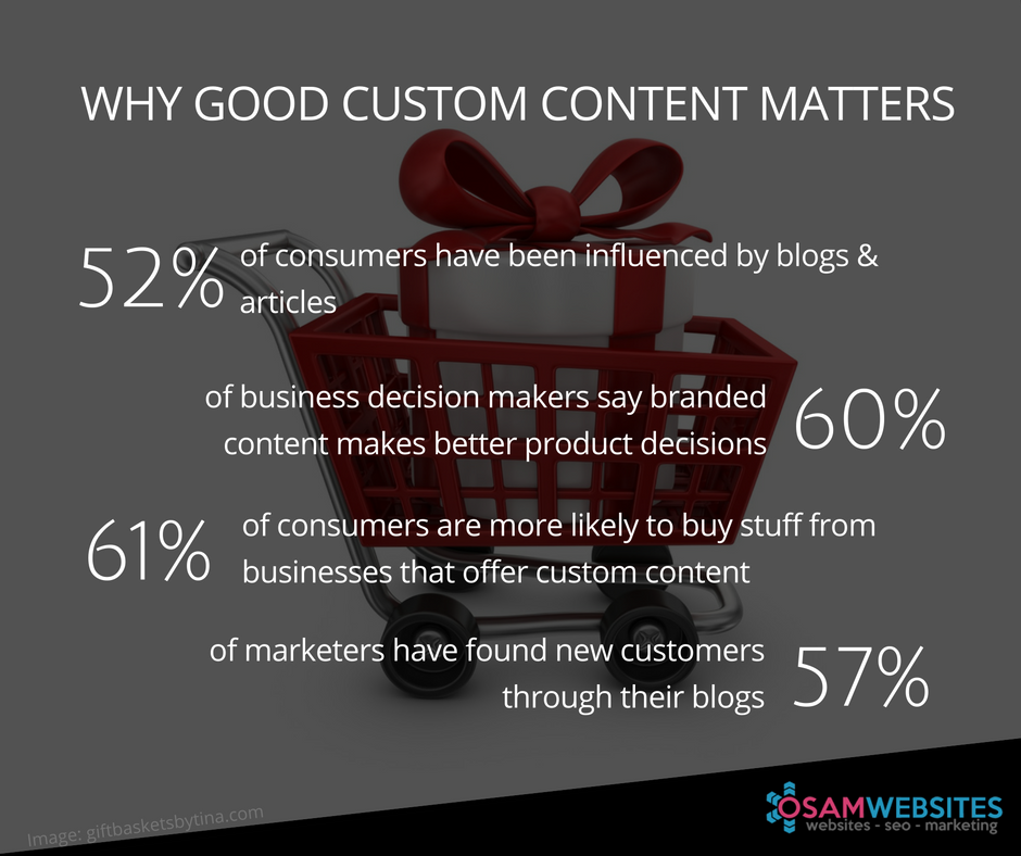 OsamWebsites's tweet image. These stats &amp;amp; figures show how important good #CustomContent is for #BusinessConversion.
 #B2B #B2C #content #conversion