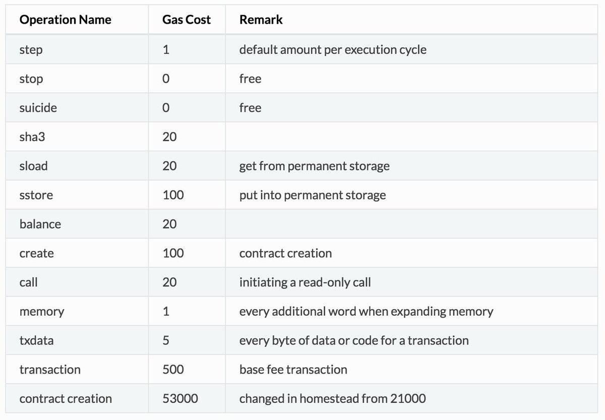 ethereum operation gas cost
