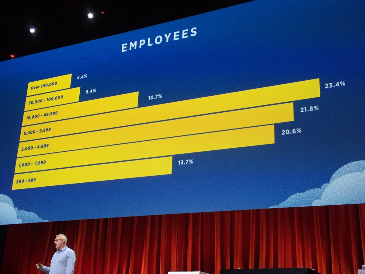 OpenStack's tweet photo. Organizations of all sizes are running critical workloads like big data &amp; NFV on #OpenStack https://t.co/ztPrRwqA2f