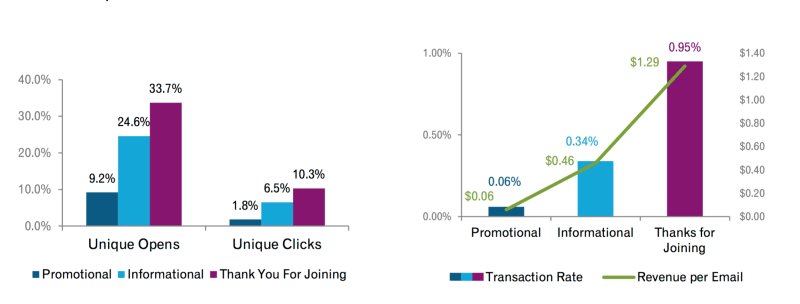 _SilviyaDineva's tweet photo. Open rate for welcome emails is up to 86% more effective than newsletters. https://t.co/u2RbPQ66ss via @Ecom_Nation https://t.co/BjGnQ3Kz7f