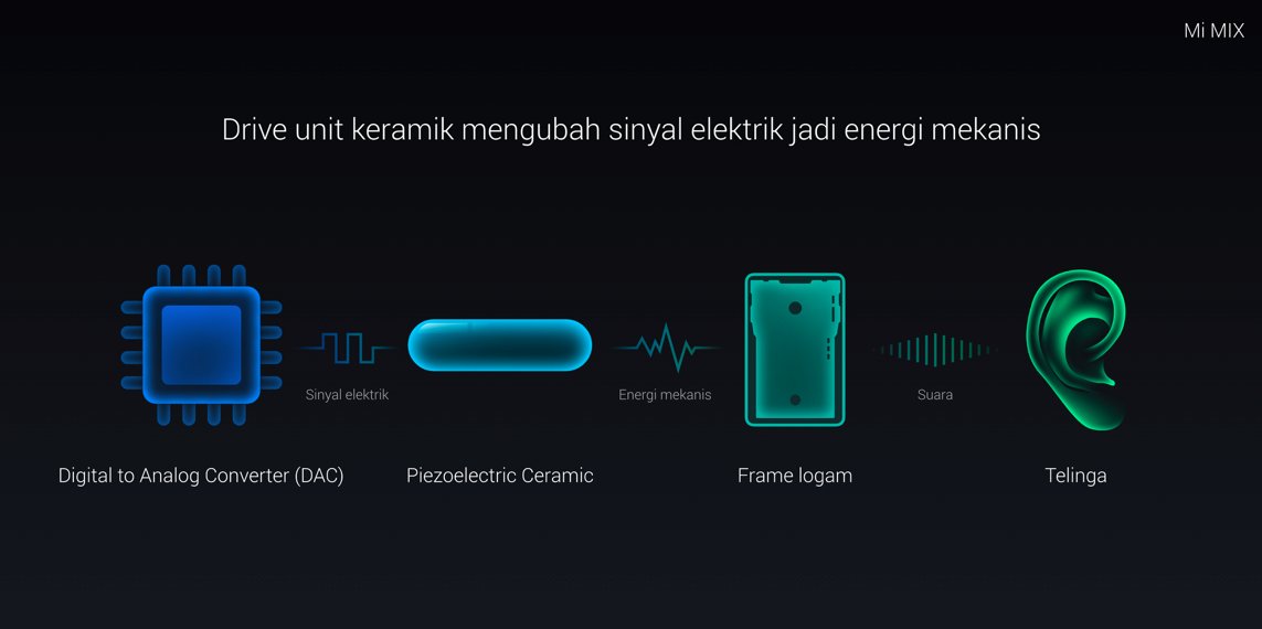 XiaomiIndonesia's tweet photo. Cantilever Piezoelectric Ceramics mentransmisikan suara ke telinga menggantikan speaker konvensional #MiMIX #MiLaunch https://t.co/aV2SrF59Zf