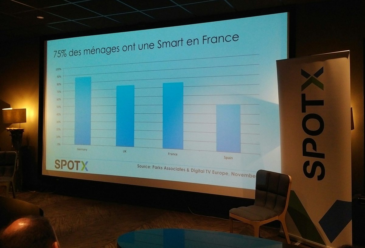 SpotX's tweet photo. 75% des menaces une Smart en France dit @AliaSpotX #breakfastxchange https://t.co/5hoOUxyP5g