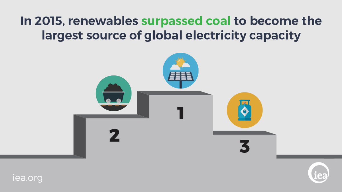 #Renewables surpassed coal to become largest source of global #electricity capacity in 2015, our latest report shows bit.ly/2eqcK4l