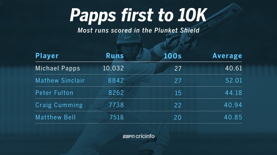 cricinfo's tweet photo. Michael Papps first to 10,000 Plunket Shield runs as Wellington beat Auckland

https://t.co/mpp9d8bzDQ https://t.co/x5a9CdE0FV