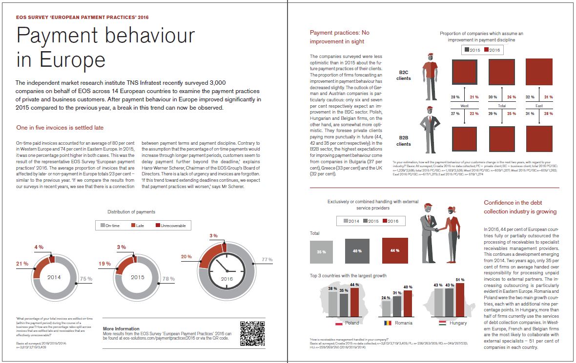 eos_solutions's tweet photo. Positive trend in #payment #behaviour has come to a standstill - #Europe - #EPP2016 in #EOSJournal - Read more: https://t.co/BCVQmmRvTT https://t.co/QVX4tYobyJ