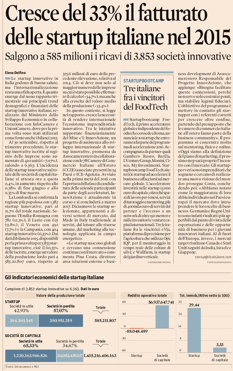 585 milioni i ricavi di 3.853 società innovative
+33% il fatturato delle #startup italiane nel 2015
#DigitalTransformation #industry40 #IoT