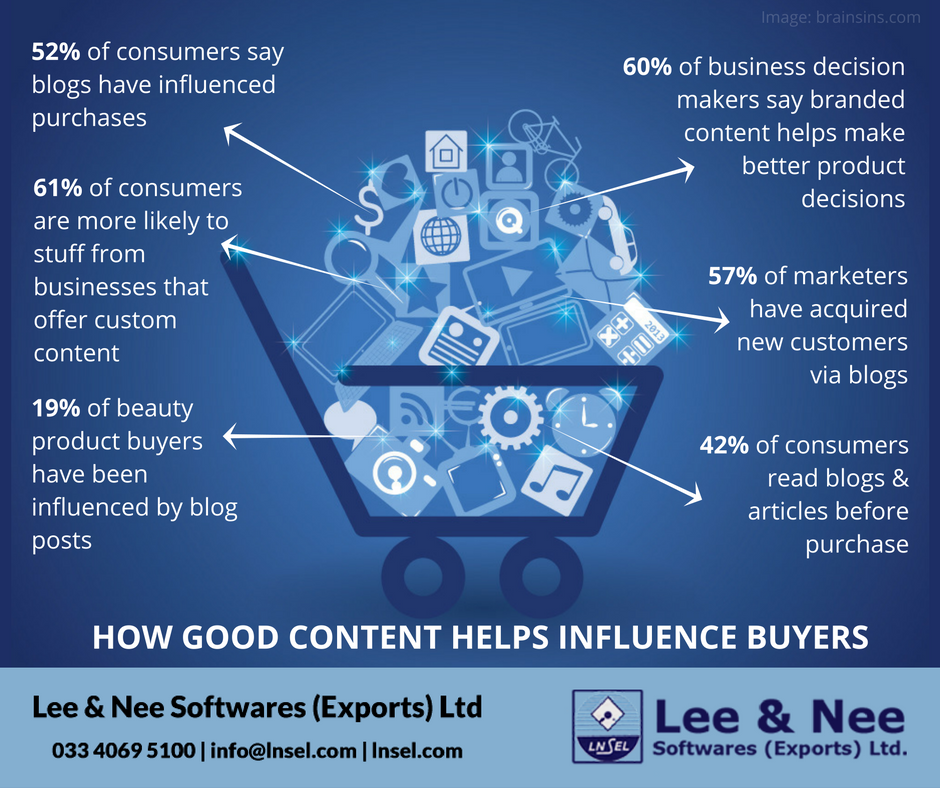 lnselindia's tweet image. Good #CustomContent is utmost essential to help turn a search visitor into a customer.
#WebContent #BusinessConversion #conversion #B2B #B2C