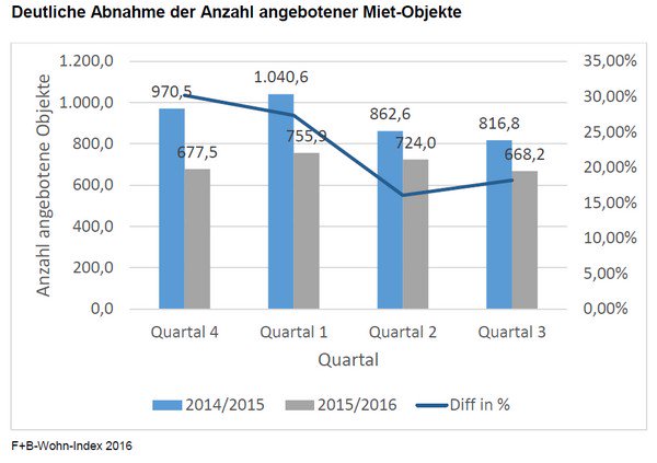 immofux's tweet photo. Angebot von #Mietwohnungen im Internet fällt um 27,4% (!) laut F+B-Wohn-Index --> https://t.co/flpRfYNlaE #Bestellerprinzip https://t.co/CChWsmJCBm