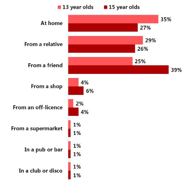 AberdeenADP's tweet photo. #SALSUS 2015 Source of alcohol (availability) https://t.co/i7erWKe3Tp