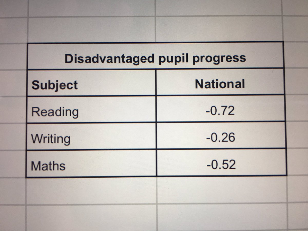 TeachingShared's tweet photo. @Maze_Education @MichaelT1979 Great - tracked down this (see pic) - but is there a way to look at disad progress via prior attainment? https://t.co/weXUEeh04w