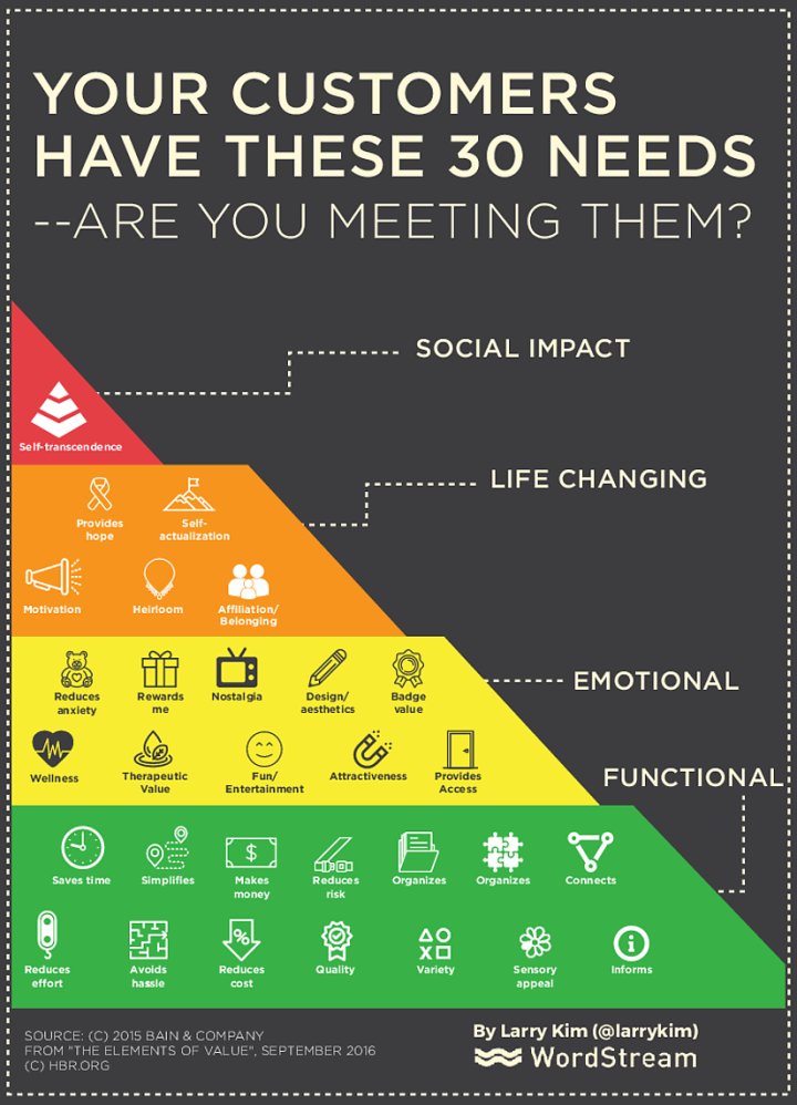 La hiérarchie des 30 attentes des consommateurs en matière de contenus 
bit.ly/2e6sGmL
#BrandContent  
RT @Videau_loco <a href="/balek/">Balek</a>